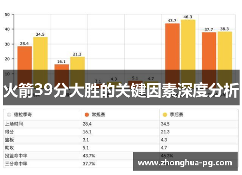火箭39分大胜的关键因素深度分析